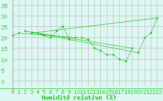 Courbe de l'humidit relative pour Castelo Branco