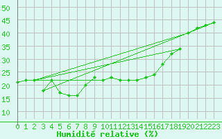 Courbe de l'humidit relative pour Siria