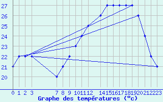 Courbe de tempratures pour Brescia / Montichia