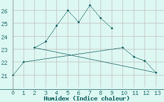 Courbe de l'humidex pour Kochi