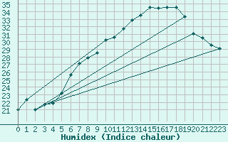 Courbe de l'humidex pour Chemnitz