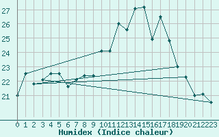 Courbe de l'humidex pour Ouessant (29)