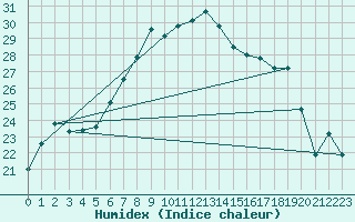 Courbe de l'humidex pour Berkenhout AWS