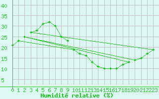 Courbe de l'humidit relative pour Reggane Airport
