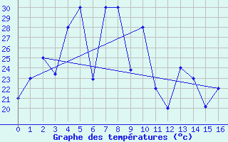 Courbe de tempratures pour Qingdao