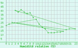 Courbe de l'humidit relative pour Biskra