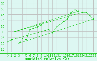 Courbe de l'humidit relative pour Pilatus