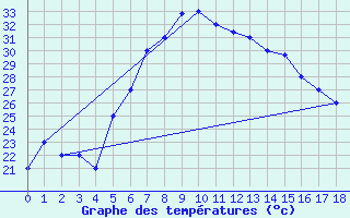 Courbe de tempratures pour Taif