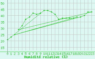 Courbe de l'humidit relative pour Pointe de Socoa (64)