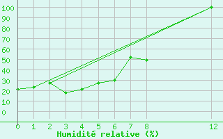 Courbe de l'humidit relative pour Fujisan