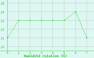 Courbe de l'humidit relative pour Springbok