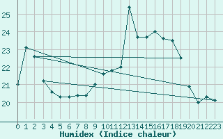 Courbe de l'humidex pour Pully-Lausanne (Sw)