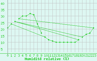 Courbe de l'humidit relative pour Valdepeas