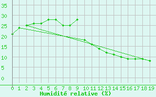 Courbe de l'humidit relative pour Errachidia