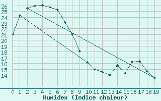 Courbe de l'humidex pour Walgett Airport