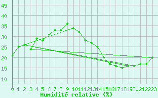 Courbe de l'humidit relative pour Jan (Esp)