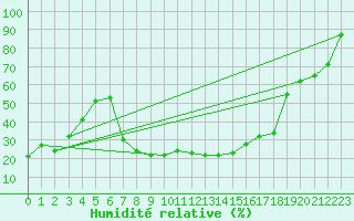 Courbe de l'humidit relative pour Locarno-Magadino