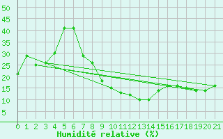 Courbe de l'humidit relative pour Laghouat
