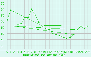 Courbe de l'humidit relative pour Errachidia
