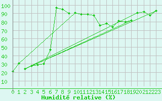 Courbe de l'humidit relative pour Cimetta
