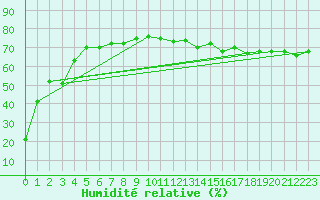 Courbe de l'humidit relative pour Monte Cimone