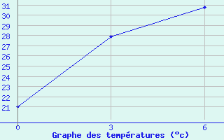 Courbe de tempratures pour Urumqi