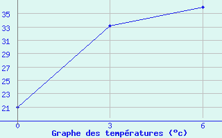 Courbe de tempratures pour Kyaukpyu