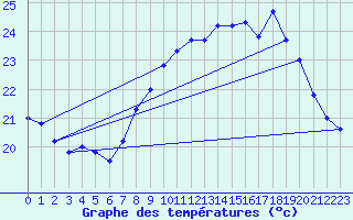 Courbe de tempratures pour Cap Pertusato (2A)