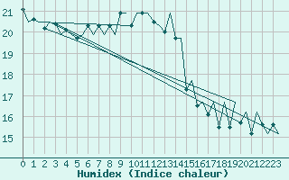 Courbe de l'humidex pour Payerne (Sw)