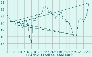 Courbe de l'humidex pour Brindisi
