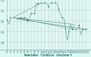 Courbe de l'humidex pour Skyros Island