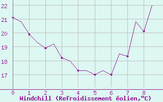 Courbe du refroidissement olien pour Alicante / El Altet