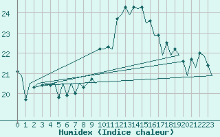 Courbe de l'humidex pour Gerona (Esp)