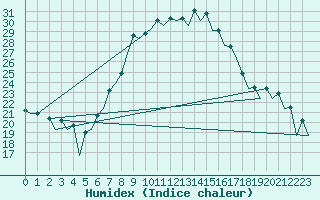 Courbe de l'humidex pour Nis