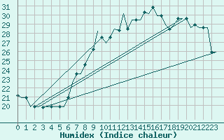 Courbe de l'humidex pour Venezia / Tessera