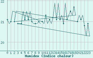 Courbe de l'humidex pour Platform K14-fa-1c Sea