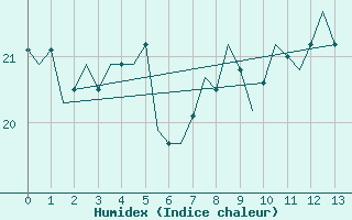 Courbe de l'humidex pour Rota