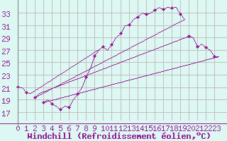 Courbe du refroidissement olien pour Madrid / Barajas (Esp)