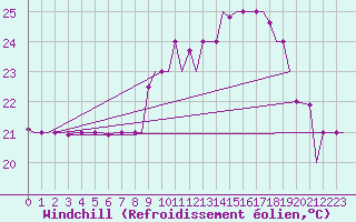 Courbe du refroidissement olien pour Torino / Caselle