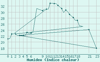 Courbe de l'humidex pour Benina