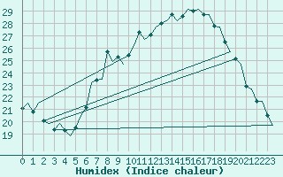 Courbe de l'humidex pour Schaffen (Be)