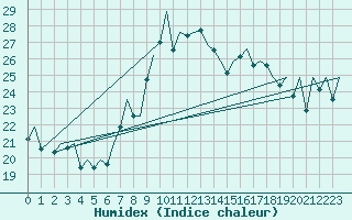 Courbe de l'humidex pour Asturias / Aviles