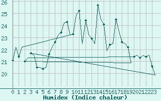 Courbe de l'humidex pour Schaffen (Be)