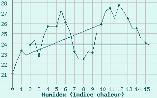 Courbe de l'humidex pour Shymkent