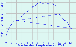 Courbe de tempratures pour Learmonth Airport