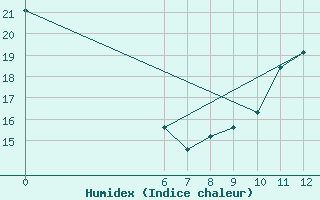 Courbe de l'humidex pour Jan (Esp)