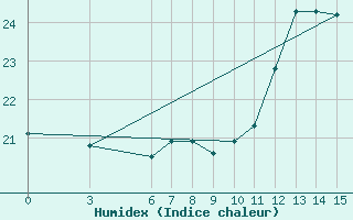 Courbe de l'humidex pour Tan-Tan