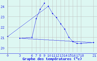 Courbe de tempratures pour Sinop