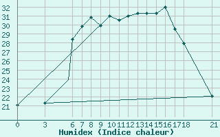 Courbe de l'humidex pour Zonguldak