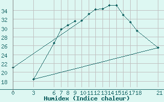 Courbe de l'humidex pour Cankiri